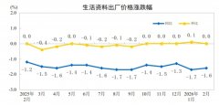<b>工原料类价钱下降5.0%</b>